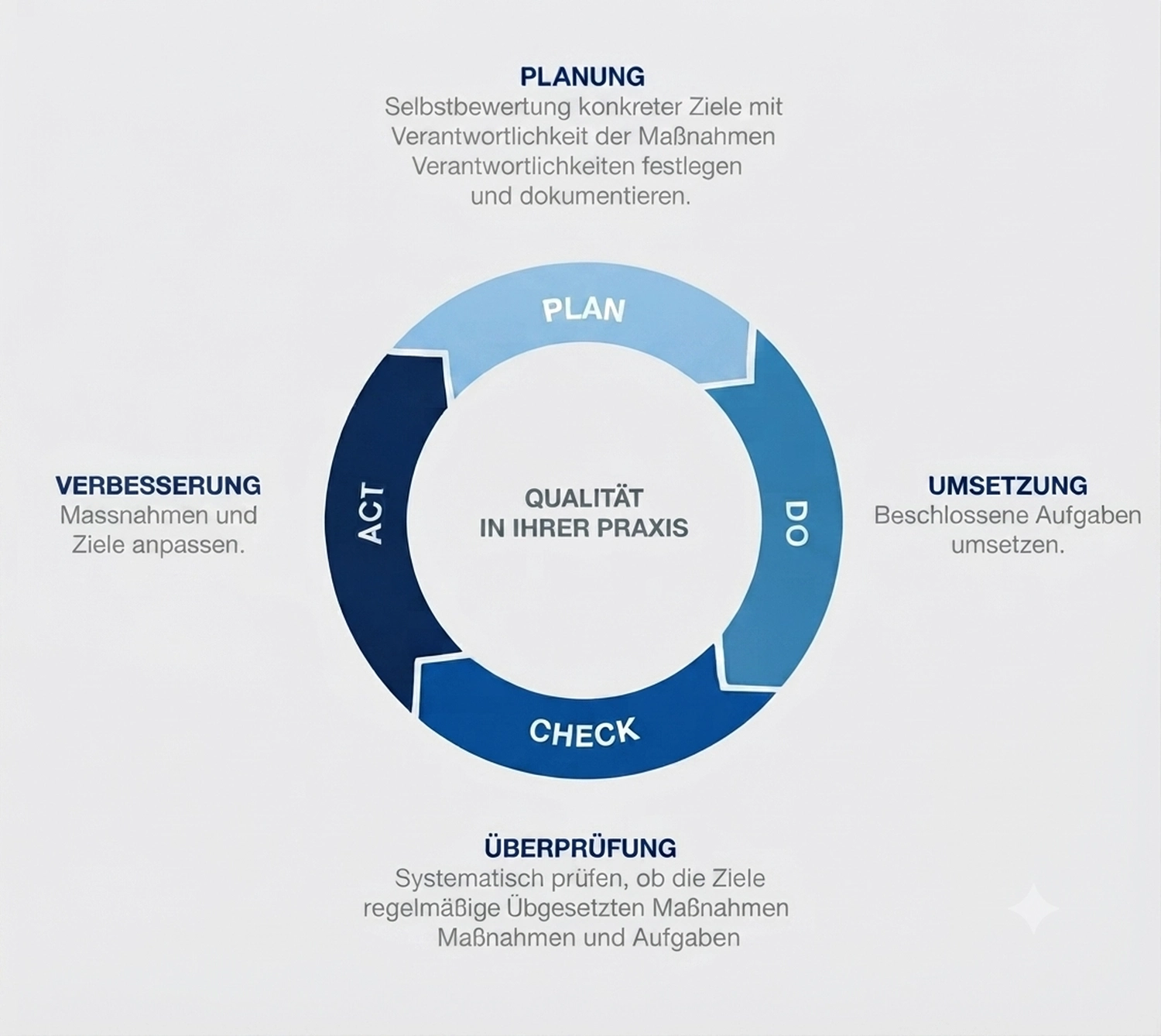 Neoflex - Kaufmännische Dienstleistungen & Betreuung – Ein deutsches Kreisdiagramm, das den PDCA-Qualitätszyklus für eine Praxis veranschaulicht: PLAN, DO, CHECK, ACT, mit dem Schwerpunkt „QUALITÄT IN IHRER PRAXIS“.